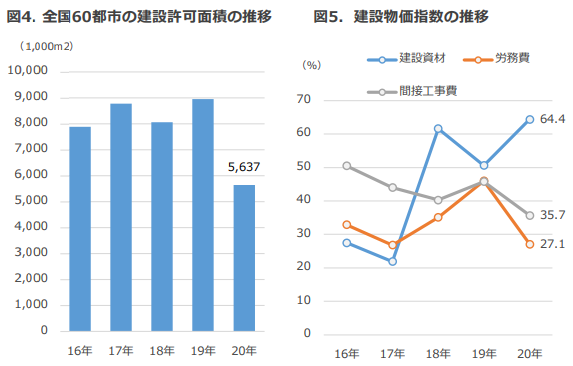 2020年までのアルゼンチンの建設の動向（JETRO資料参照）