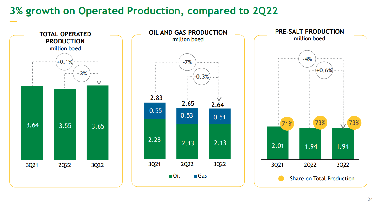 PBRの20223Qでの生産量の変化（出典：決算資料）