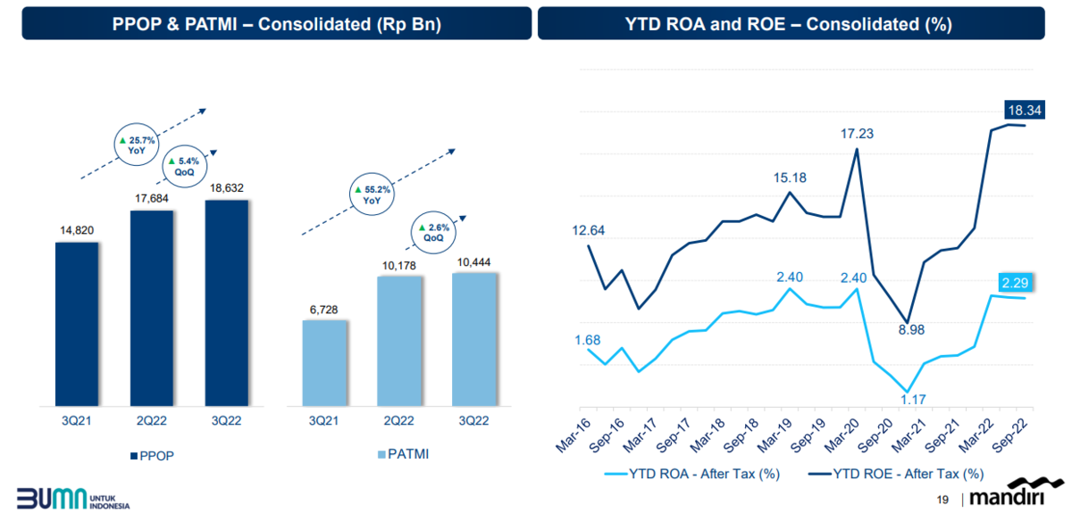 ROAとROEの推移、2020年以外はROE10%声超えをキープしている