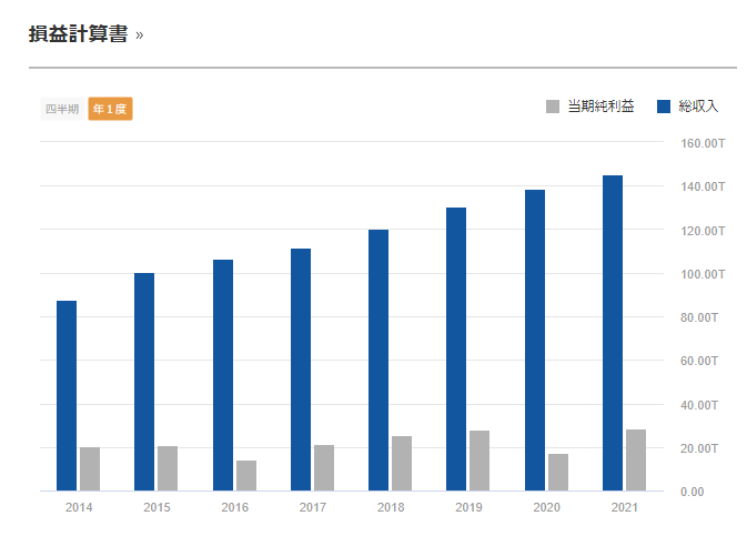 総収入と当期純利益
