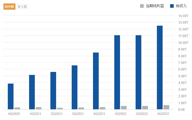 直近2年の収入・純利益