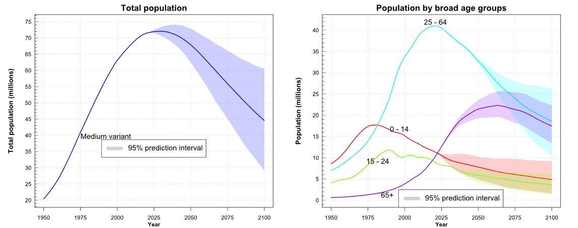 タイはASEANで唯一2025年頃から人口が停滞気味になることが予想されている