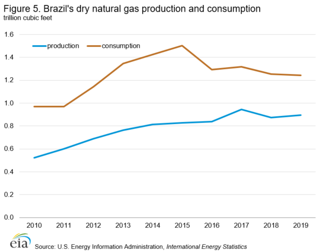 ブラジルの天然ガスの生産と消費