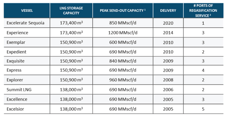 EEが2021年時点で保有しているFSRU（資料１より）