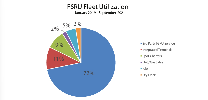 過去2年間のFSRUの用途、7割が長期チャーターで占められている（資料１）