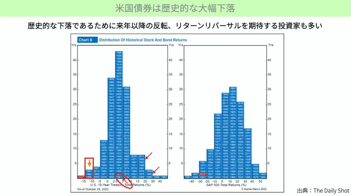 下落翌年のパフォーマンス