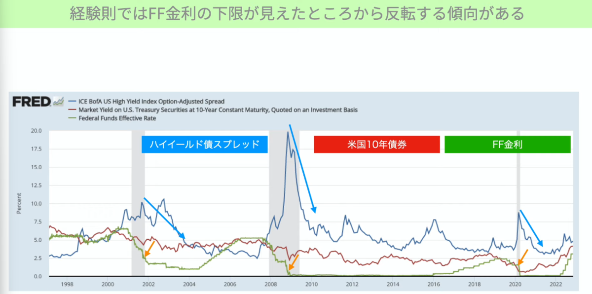 ハイイールド債券の上昇タイミングの分析