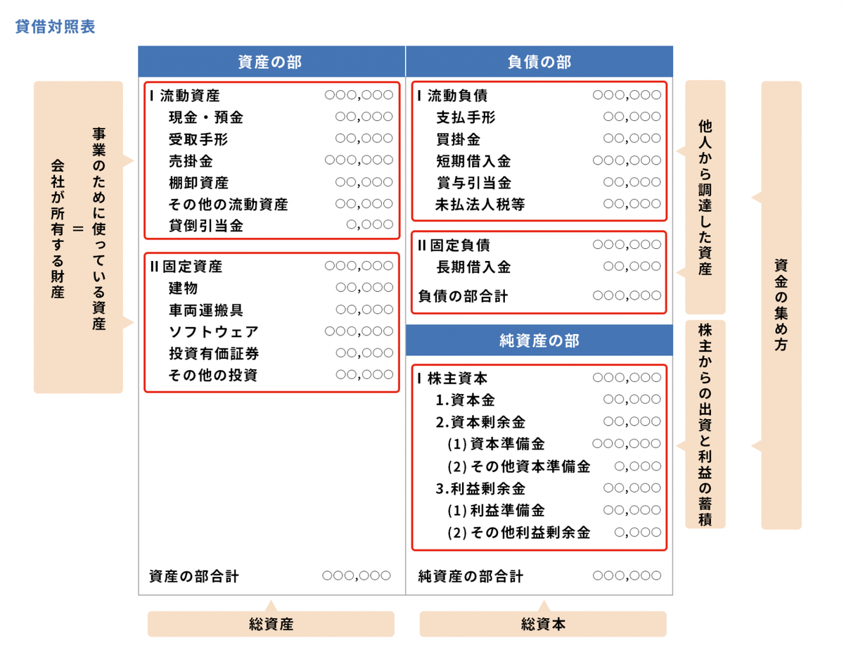 純資産の中身