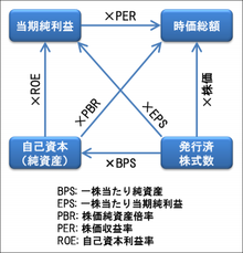EPSやROEの関係性