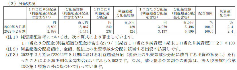 配当金の分配状況