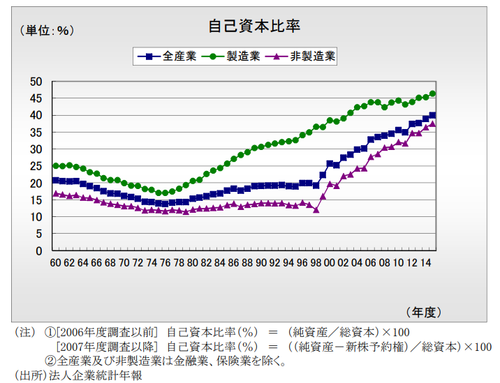 自己資本比率の推移