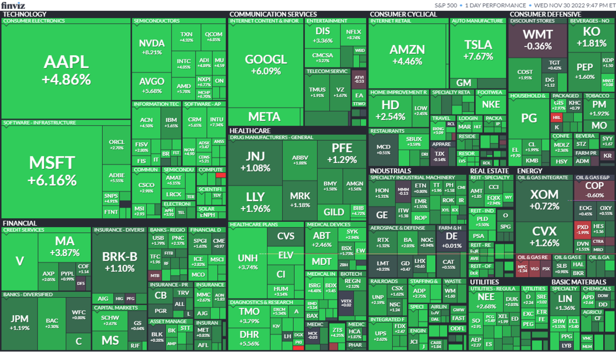 2022/11/30の引け時点でのSP500