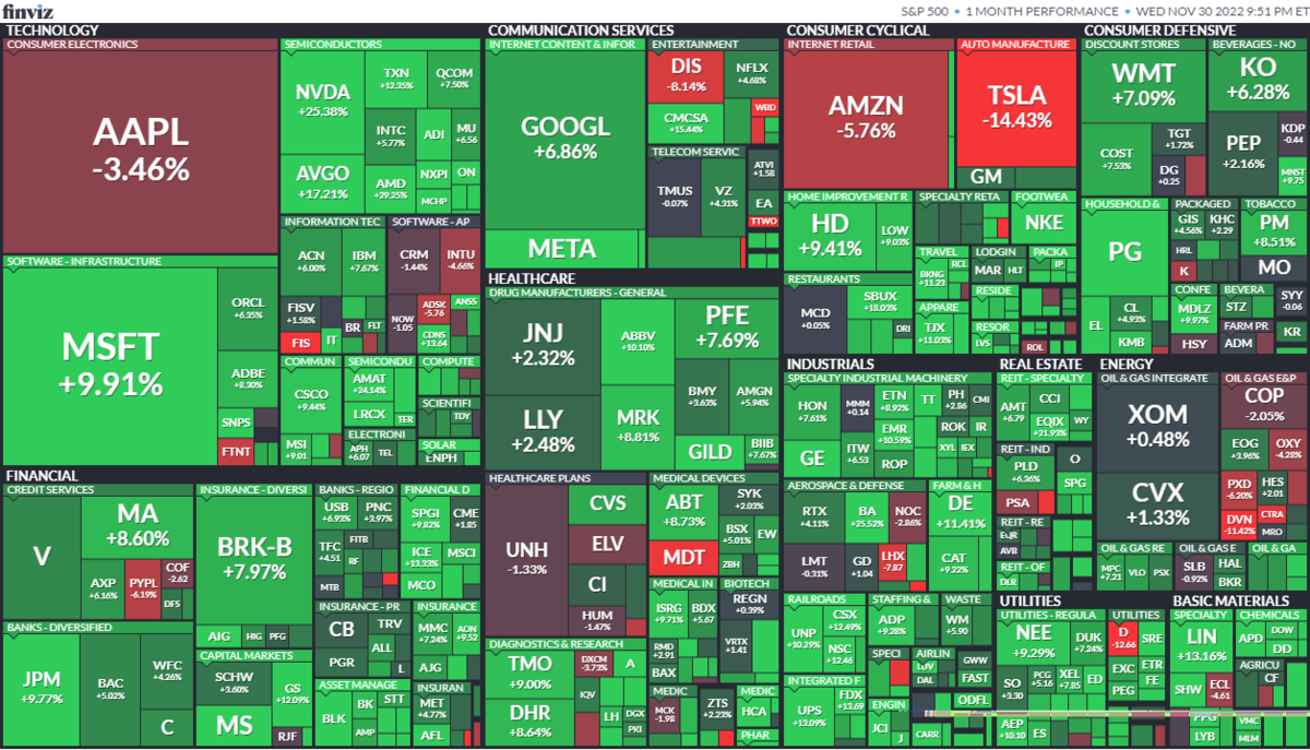 2022/11月のパフォーマンス、TSLA・AAPL・AMZNとDVN・PXD以外は大体プラス
