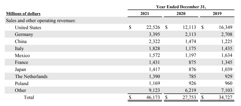 Sales and other operating revenues(2021年Annual Reportより引用)