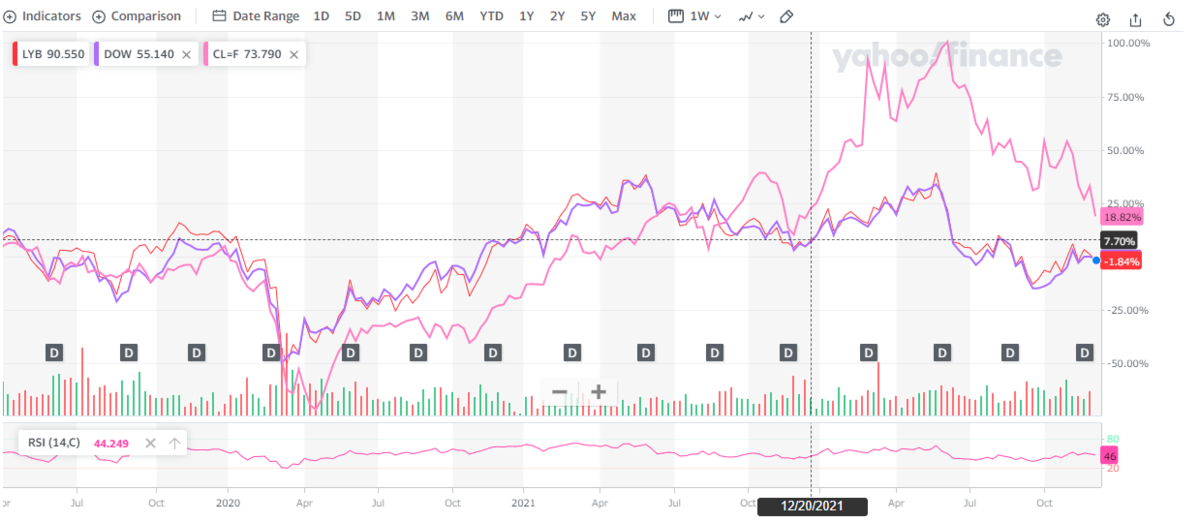 原油価格・DOWとの比較