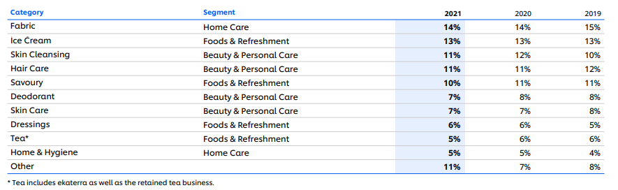 The relevant contribution of these categories to Group revenue for the periods