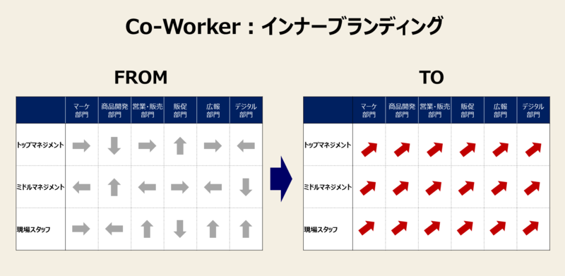 カスタマージャーニーに必須の8要素-3：Co-Worker②