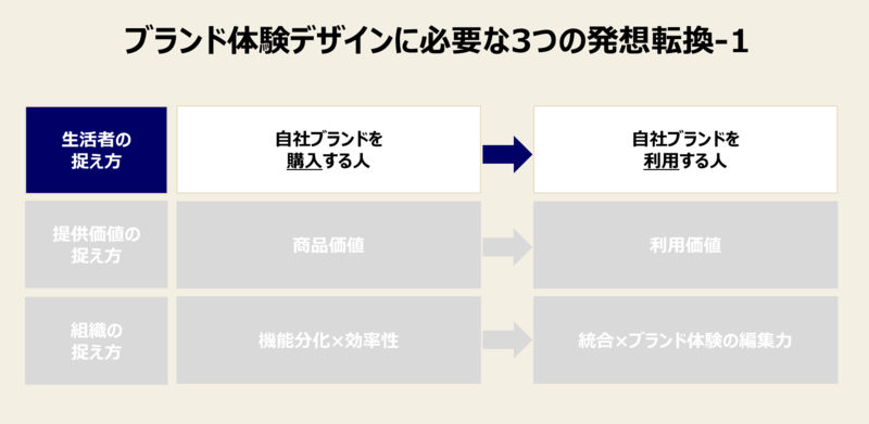 ブランド体験デザインに必要な発想転換-1：「生活者の捉え方」の発想転換