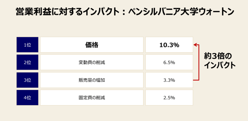 価格マネジメントの利益インパクト-3