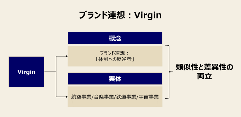 ブランド拡張の事例：ヴァージン