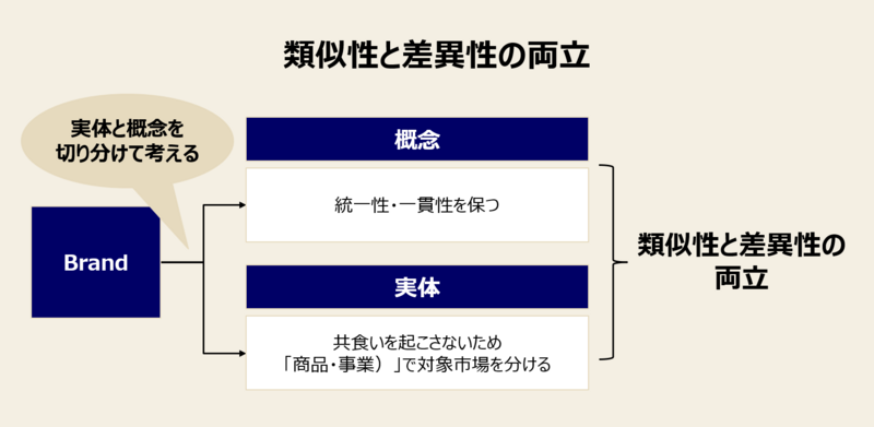 ブランド拡張の視点：類似性と差異性の両立