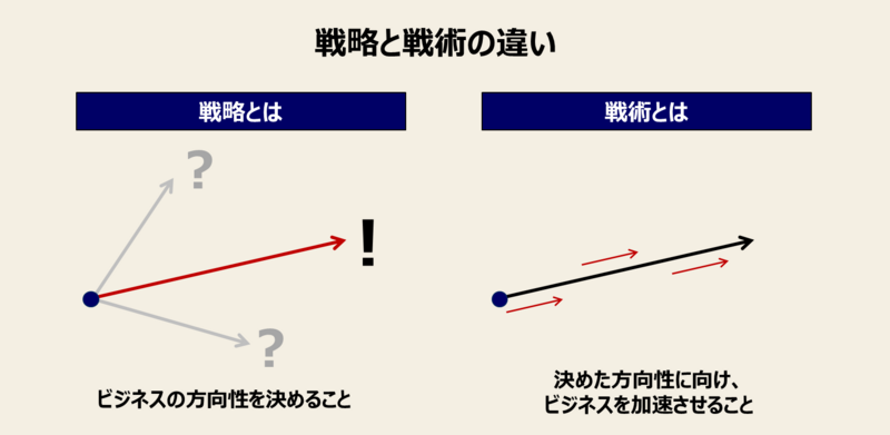 ブランド戦略とブランド戦術の違い