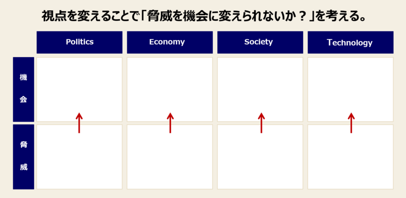 PEST分析の手順と実例-2：視点を変えることで「脅威を機会に変えられないか？」を考える