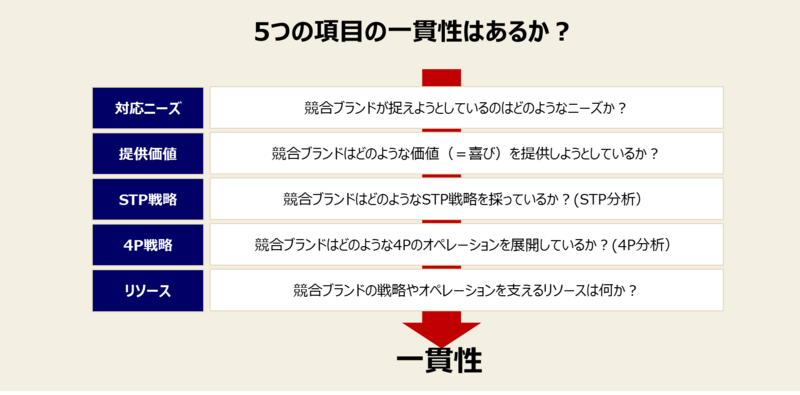 市場×競合を掛け合わせて分析する-2：提供価値に対して、競合ブランドの方針は一貫性があるか？