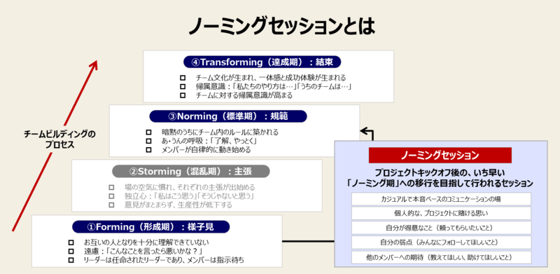 コーポレートブランディングのノーミングセッションを開催する