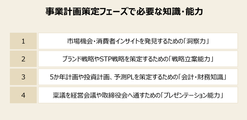 ブランドマネージャーの役割とスキル-1:事業計画策定フェーズ ブランドマネージャーの役割とスキル-1:事業計画策定フェーズ