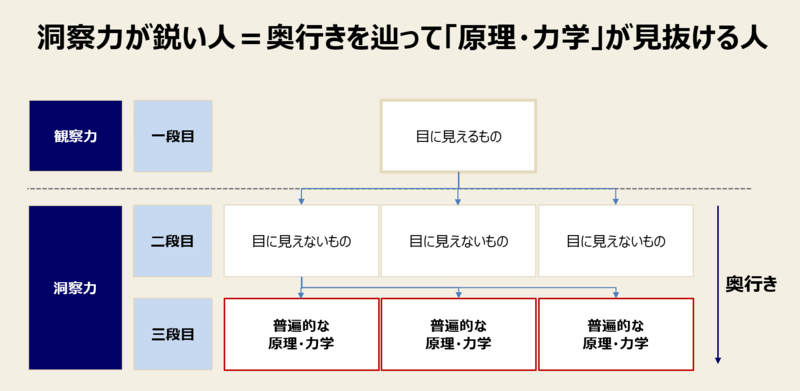 洞察力が鋭い人＝奥行きを辿って「原理・力学」が見抜ける人