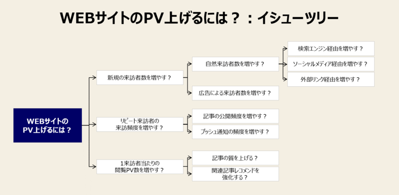 ロジックツリー3．イシューツリー