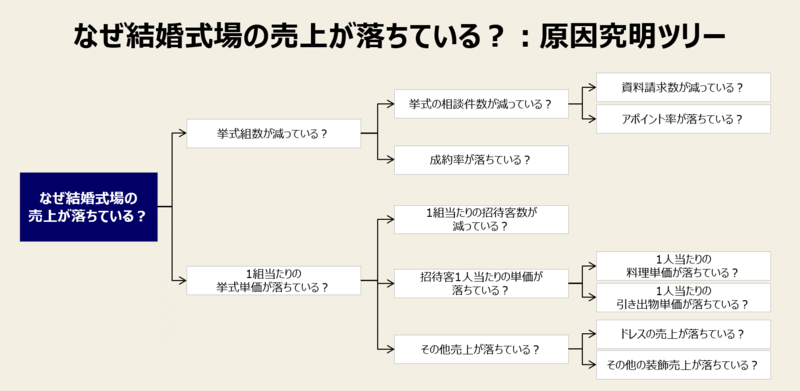 ロジックツリー2．原因究明ツリー