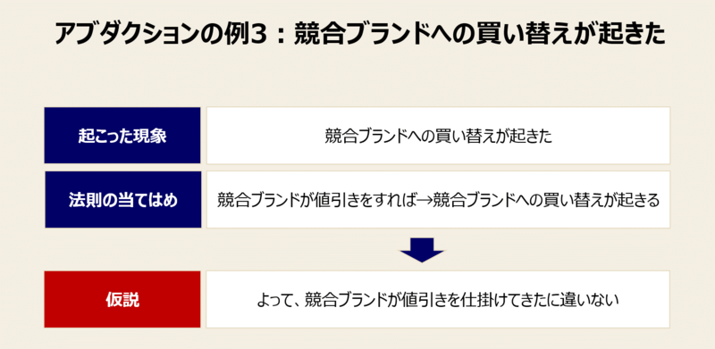 仮説思考のフレームワーク-3：アブダクションの論理展開手法と例題③