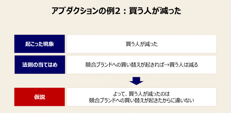 仮説思考のフレームワーク-3：アブダクションの論理展開手法と例題②