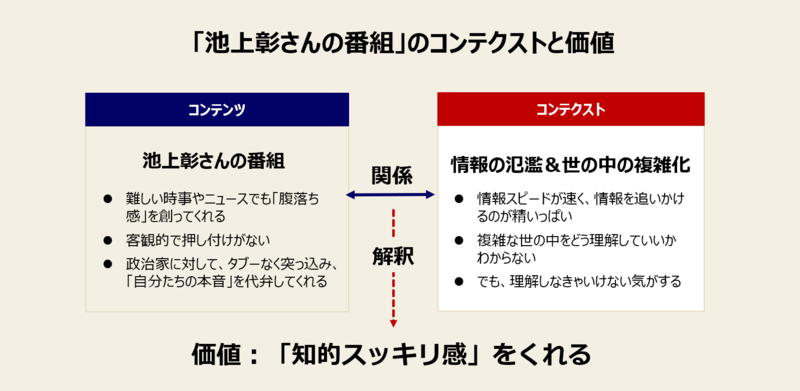 コンテキスト思考のメリットと例-1：コンテクストをコンテンツマーケティングに活かす