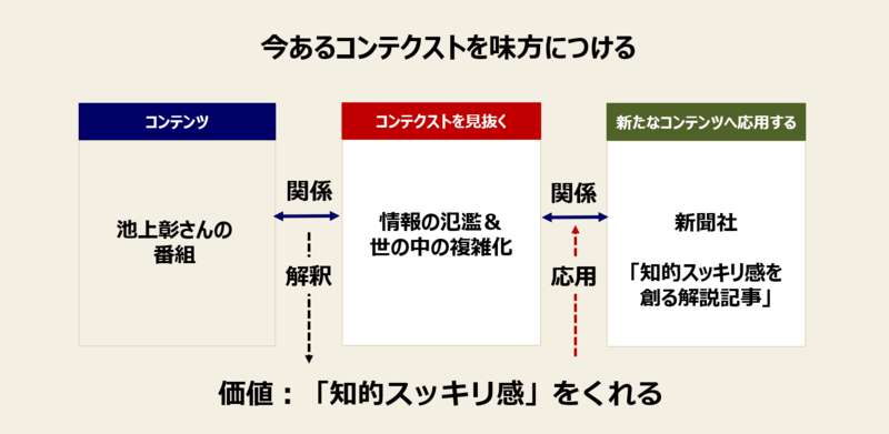 今あるコンテクストを味方につける