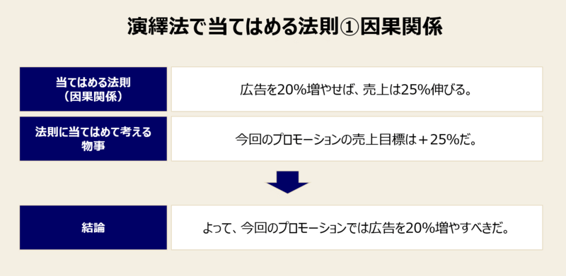 演繹法に当てはめる4つの法則-1：因果関係を当てはめる