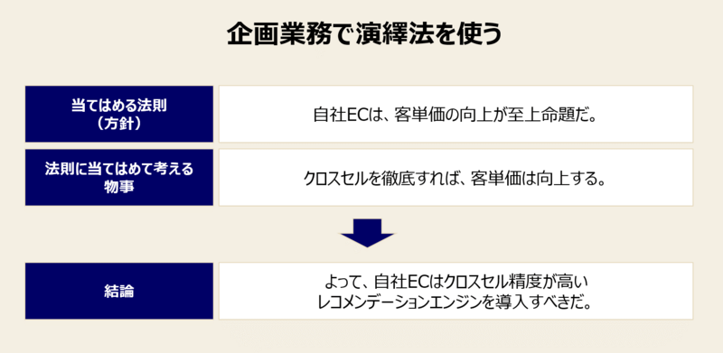 演繹法の鍛え方-1：企画業務で演繹法を使う