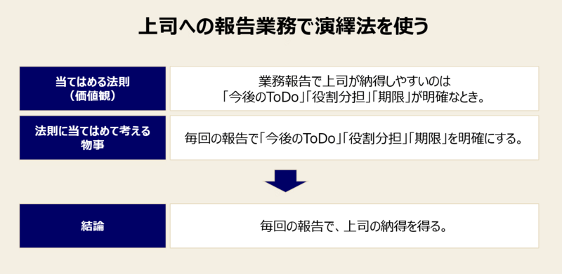 演繹法の鍛え方-2：上司への報告業務で演繹法を使う