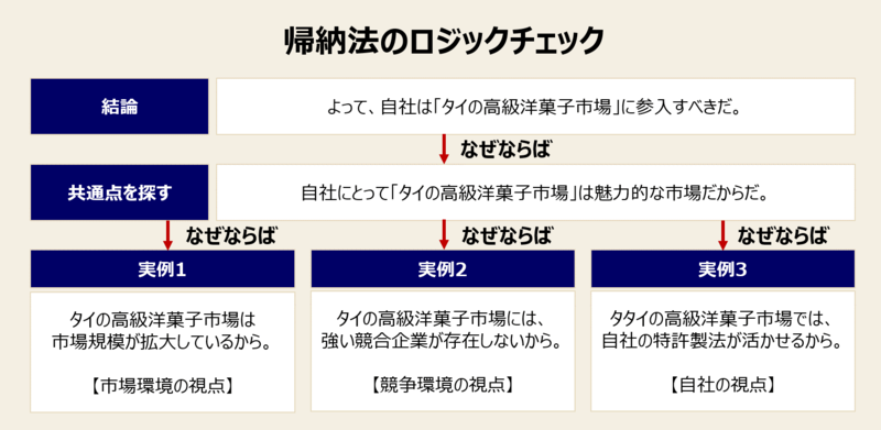 帰納法のロジックチェック