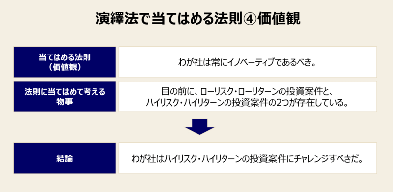 演繹法に当てはめる4つの法則-4：価値観を当てはめる