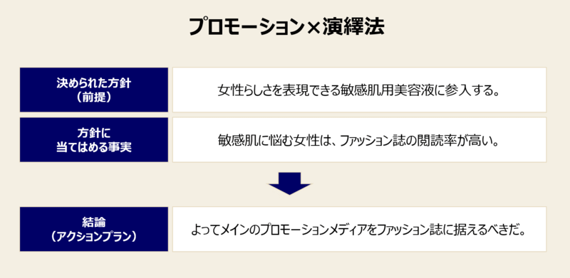 ロジカルシンキング：演繹法を実践する局面④プロモーション