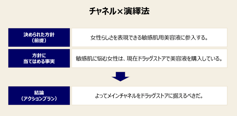 ロジカルシンキング：演繹法を実践する局面③チャネル