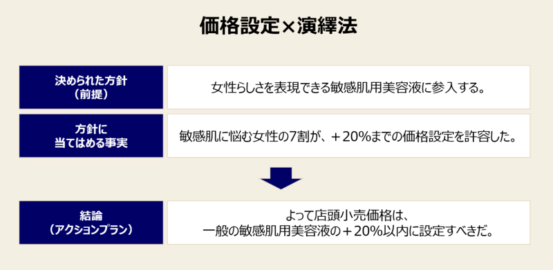 ロジカルシンキング：演繹法を実践する局面②価格設定