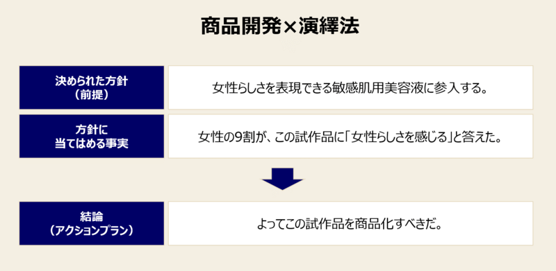ロジカルシンキング：演繹法を実践する局面①商品開発