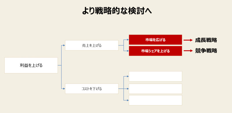 クリティカルシンキング（批判的思考）の事例-2：「分解の切り口」を疑う②分解の切り口は正しいのか？③より戦略的な検討へ