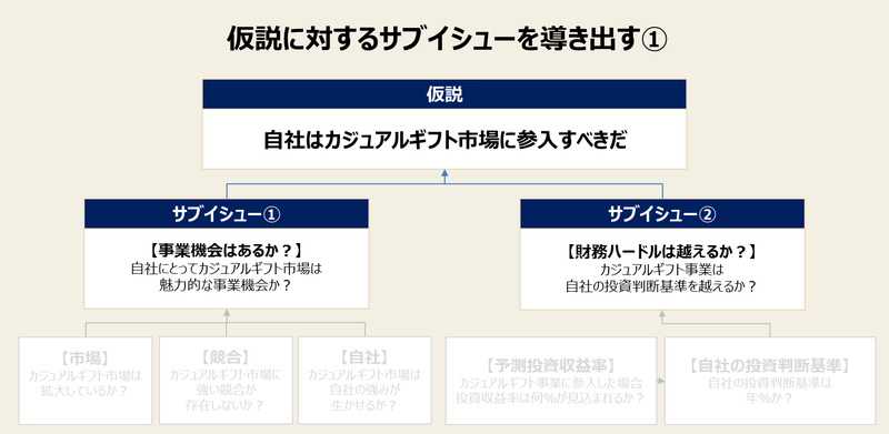 ピラミッドストラクチャーの作成手順-3:仮説に対するサブイシューを導き出す① ピラミッドストラクチャーの作成手順-3:仮説に対するサブイシューを導き出す①