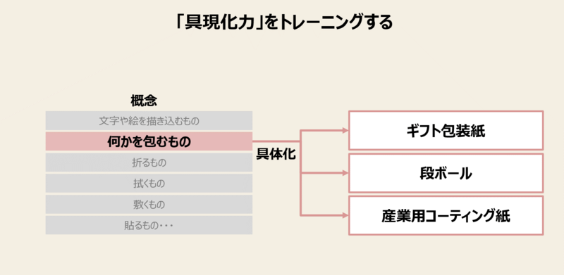 概念化能力を鍛える方法-3：「具現化力」をトレーニングする