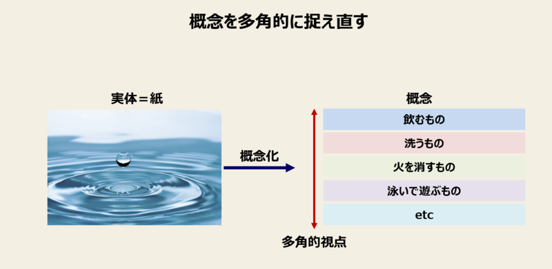思考法-4：概念化思考②